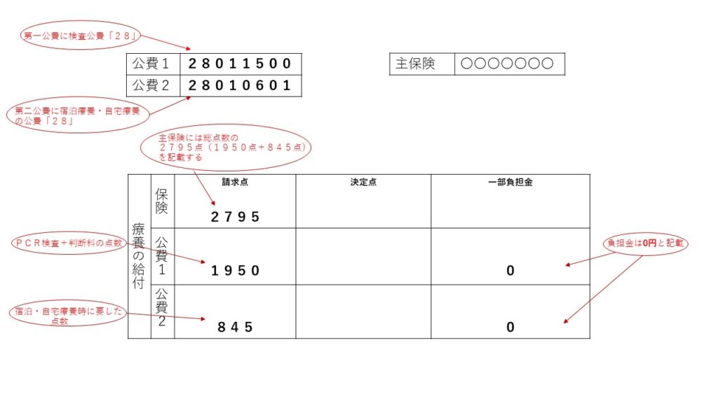 公費「２８」点数の記載例