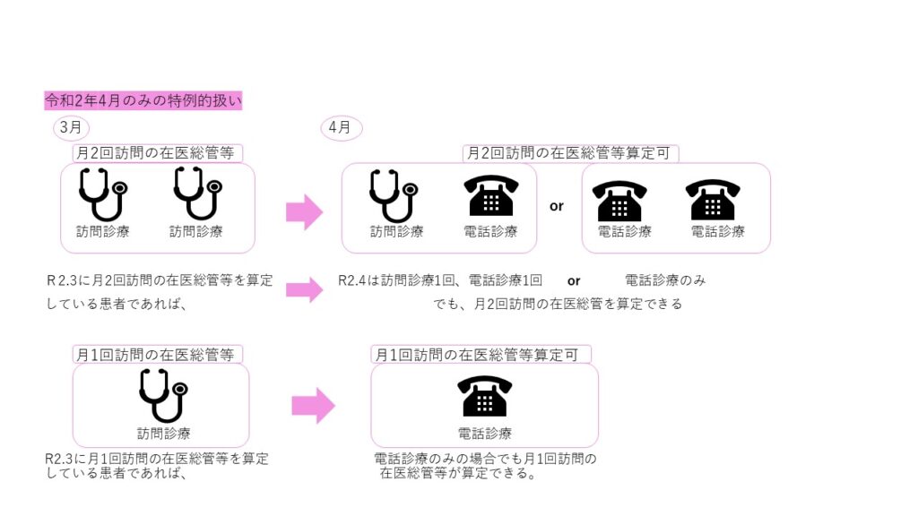 R2.4の在医総管等の臨時的取扱い