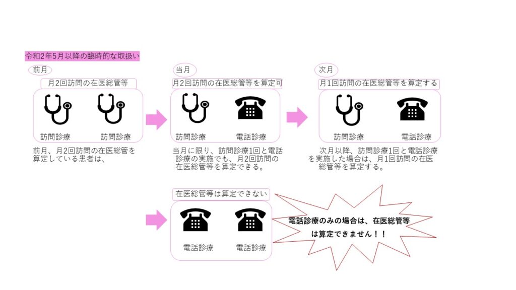 R2.5以降の在医総管等の臨時的取扱い
